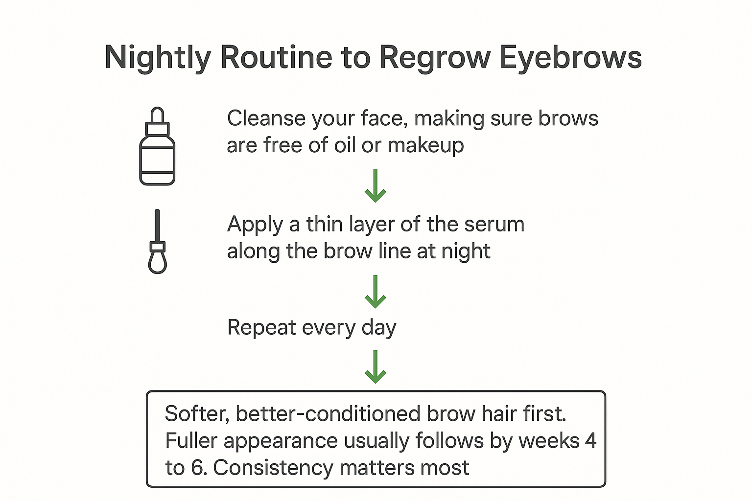 Flowchart of the exact three-step nightly process and timeline to improve the appearance of eyebrows after over-plucking