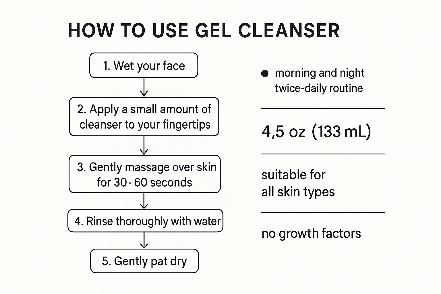 Flowchart showing the exact five steps to apply gel cleanser as the first step in morning and night routines